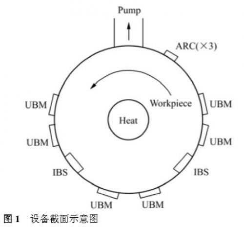CrTiAlCN 多元多層梯度膜的制備及其結構