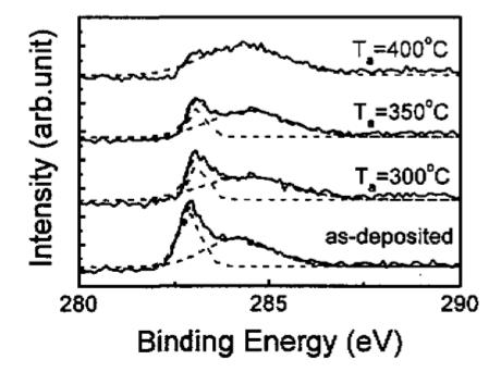磁過濾脈沖真空電弧沉積的Co-C納米顆粒膜的結構與磁性