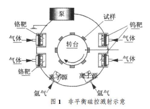 摻雜鎢DLC類金剛石膜的顯微結(jié)構(gòu)與性能